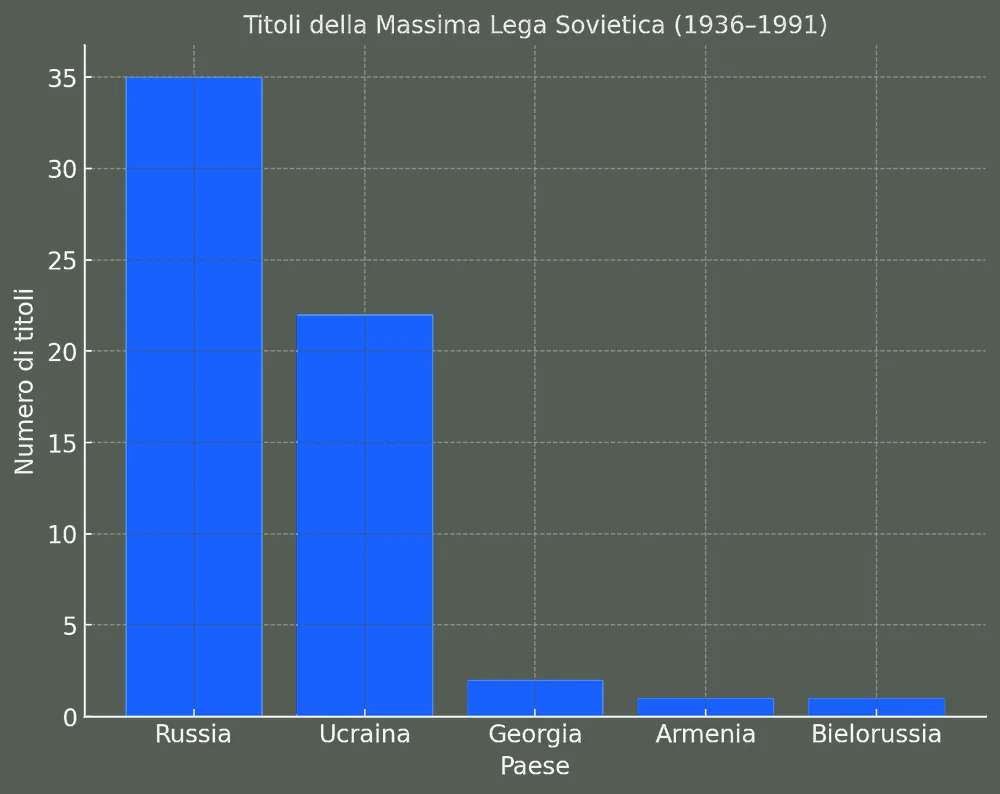 Tabella dei titoli per paese attuale nell'ex campionato di calcio sovietico